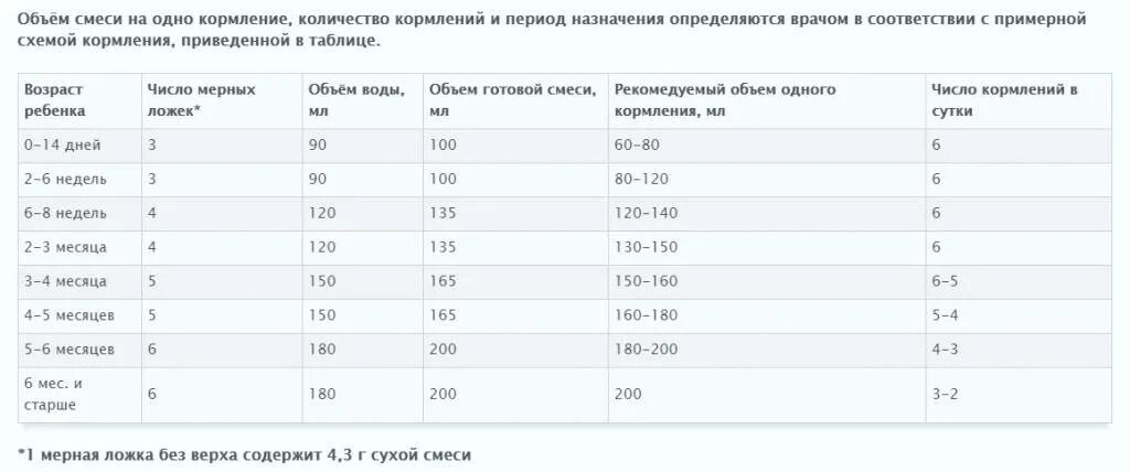 Смесь новорожденному сколько мл. Кормление новорожденного смесью таблица. Норма кормления новорожденного смесью таблица. Норма смеси для новорожденного в 3 месяца. Кормление смесью новорожденного количество таблица.