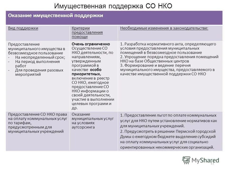 Некоммерческие организации осуществляющие социально ориентированную деятельность