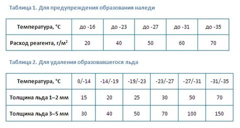 Расход реагента