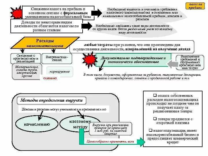 Уменьшение налогооблагаемой прибыли. Уменьшение налога на прибыль. Снижение налогооблагаемой базы по налогу на прибыль. Законные пути снижения налога на прибыль. Налог на прибыль основы