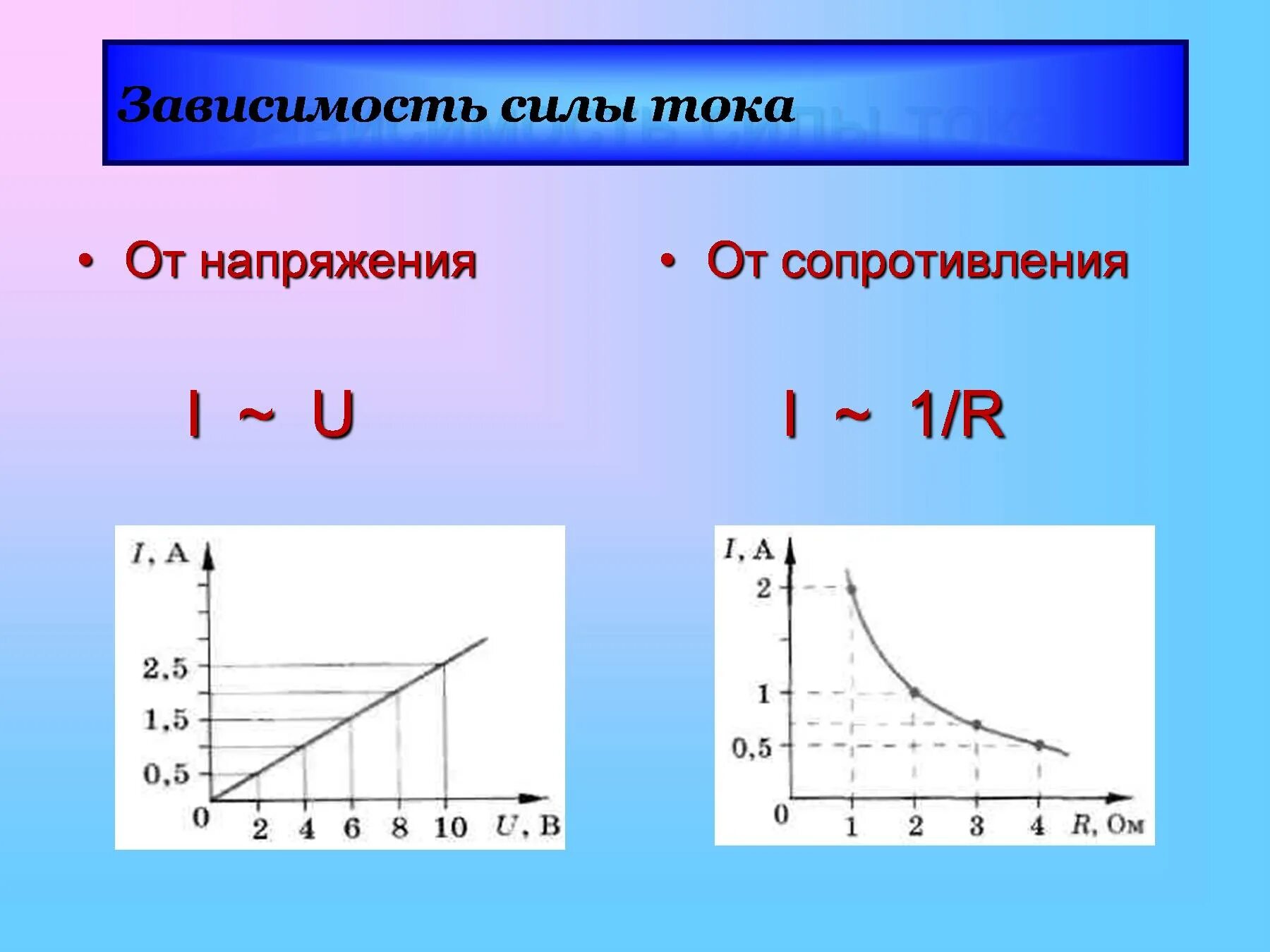 Графики зависимости силы тока от напряжения и сопротивления. График зависимости силы тока от напряжения. Как сила тока зависит от напряжения и сопротивления график. График сопротивления от напряжения и силы тока. Как сила тока зависит от сопротивления тест