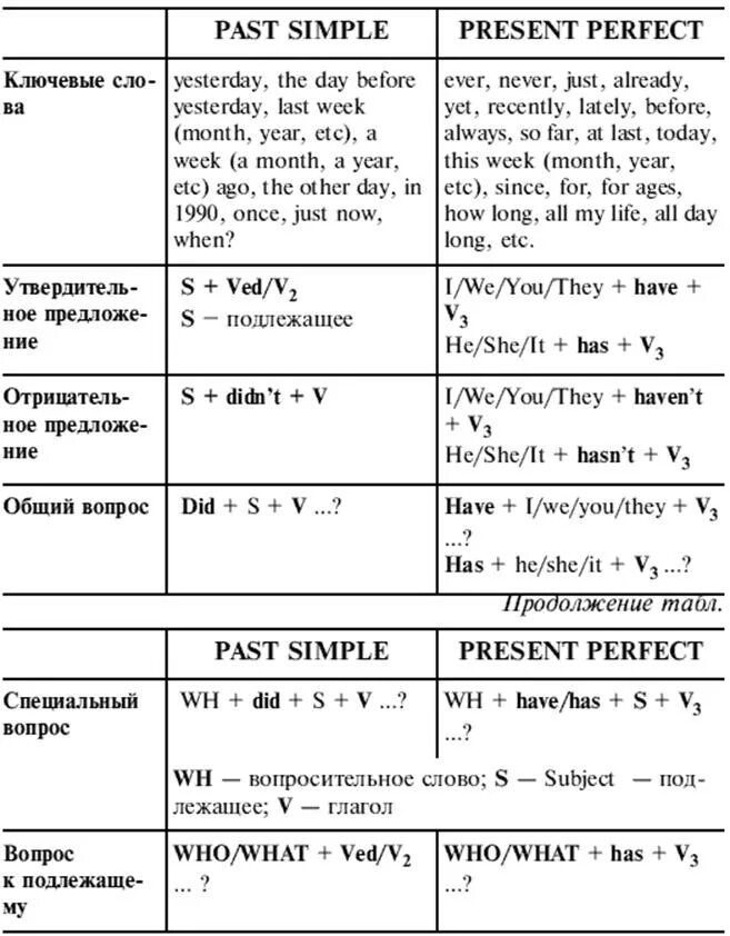 Примеры прошедшего простого времени. Present perfect past simple таблица сравнения. Past simple и present perfect отличия. Отличие past simple от present perfect. Сравнение past simple и present perfect.