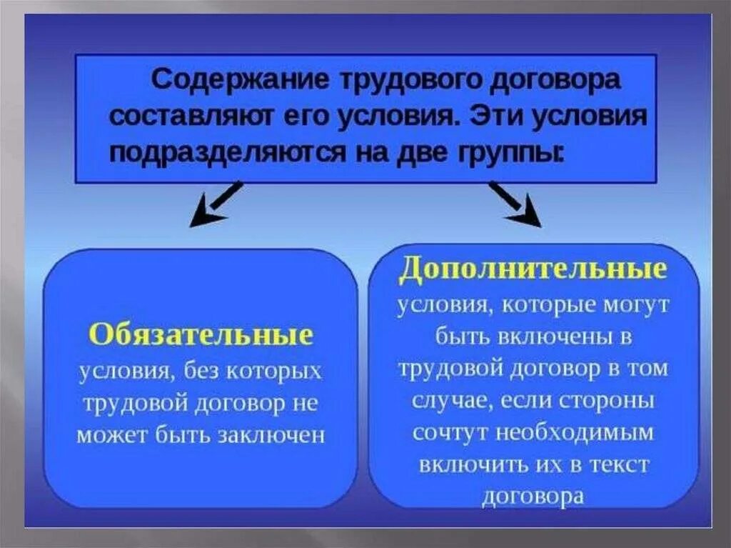 Чем отличается условие. Содержание трудового договора. Виды условий трудового договора. Трудовой договор и его содержание. Модержаниетрудового договора.