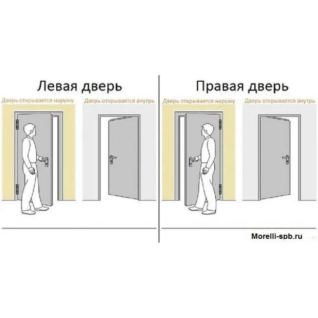 Как называется правая и левая. Тип открывания входных дверей схема. правое и левое открывание дверей. левая или правая дверь. правое открывание двери.