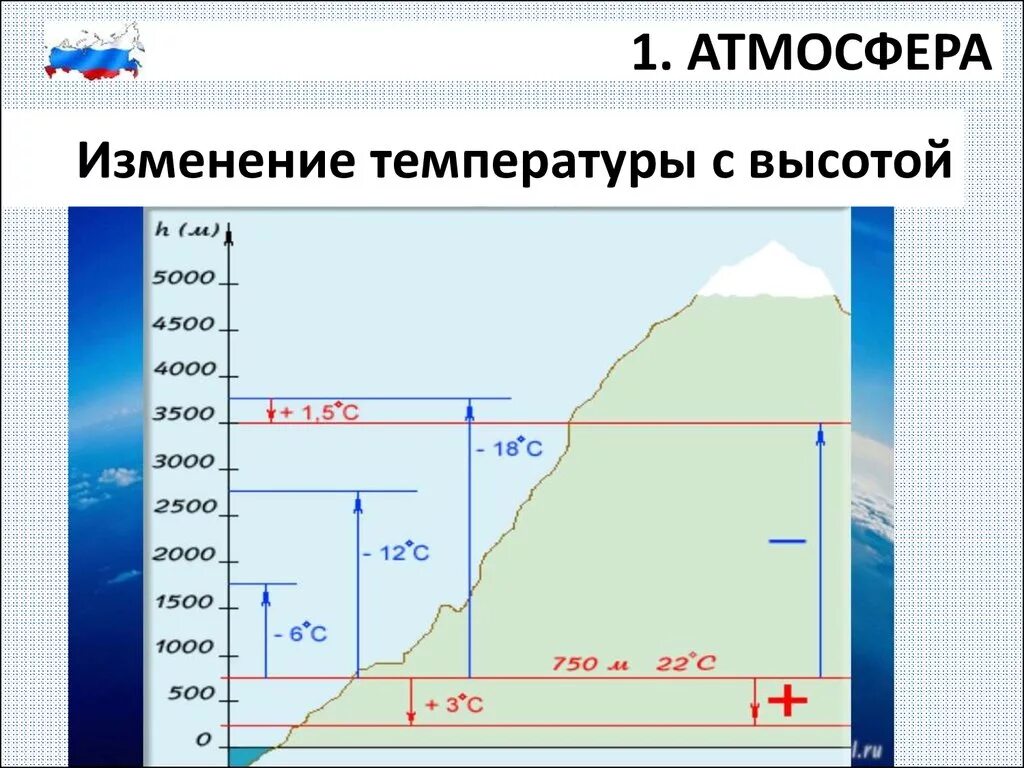 Изменение свойств атмосферы. Изменение температуры в атмосфере. Изменение атмосферы с высотой. Температура на разных высотах. Изменение температуры с высотой.