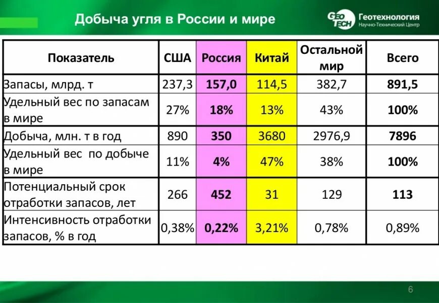 Запасы Печорского угольного бассейна. Величина добычи Печорского угольного бассейна. Запасы угля в Печорском бассейне. Добыча угля в Печорском бассейне.