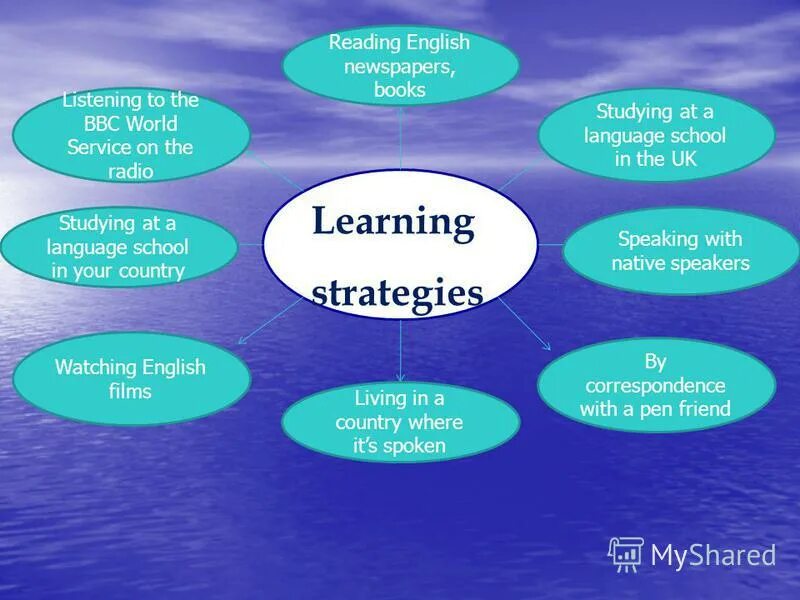 Learning Strategies. Learning Strategies презентация. English Learning Strategies. Types of Learning Strategies. Why do you speak english