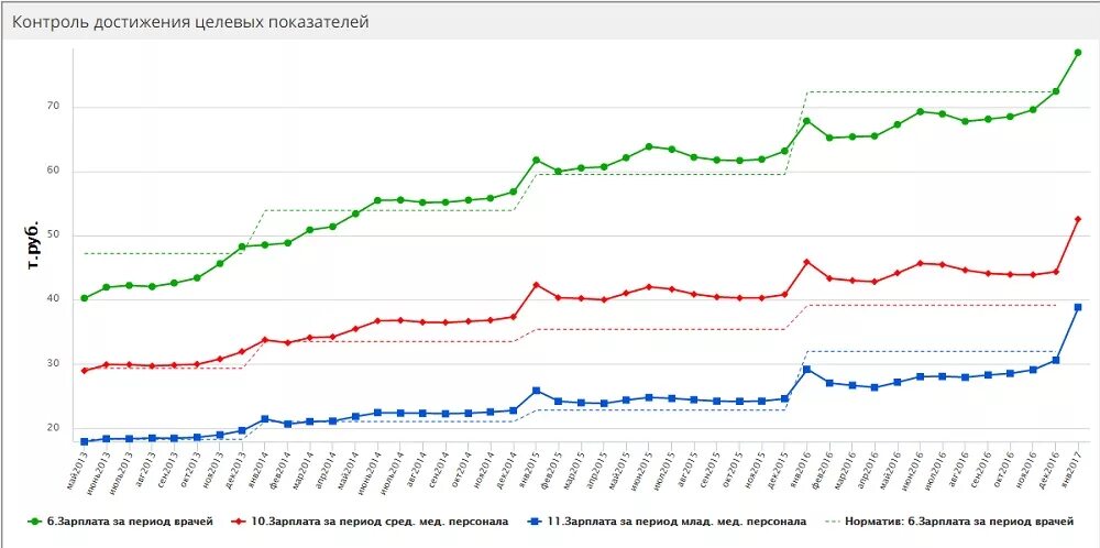 Заработная плата медиков в 2024 году. Повышение зарплаты врачей график. График роста зарплат врачей. Прогноз врач график. Составь график зарплаты системных аналитиков в регионах.