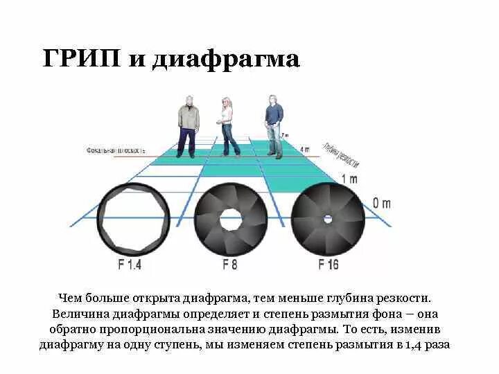 Диафрагма объектива и глубина резкости. Диафрагма и глубина резкости. Глубина резкости в фотоаппарате. Открытая диафрагма в фотоаппарате. Глубина резкости в мире нет