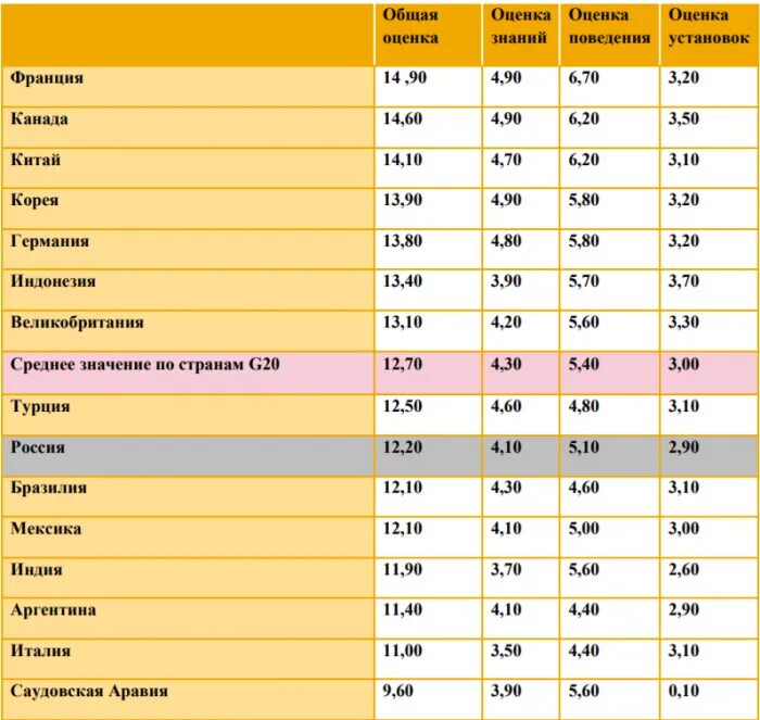 Входит в десятку стран в. Рейтинг стран по финансовой грамотности. страны g20 список. g20 рейтинг. баллы по финансовой грамотности.
