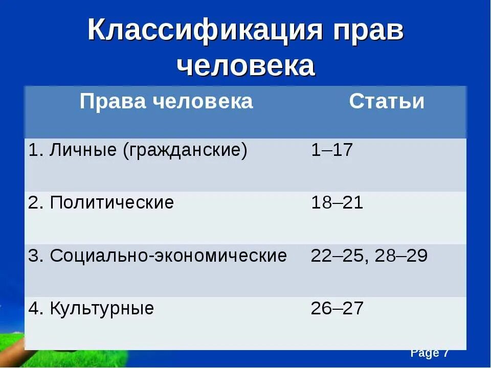 Группа прав человека таблица. Классификация прав человека. Классификация прав личности. Классификация видов прав человека.