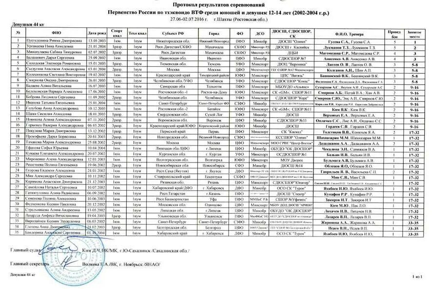 Протокол соревнований чемпионата России по таеквондо. Протокол соревнований по тхэквондо. Протокол соревнований тхэквондо ВТФ. Итоговый протокол плавание.