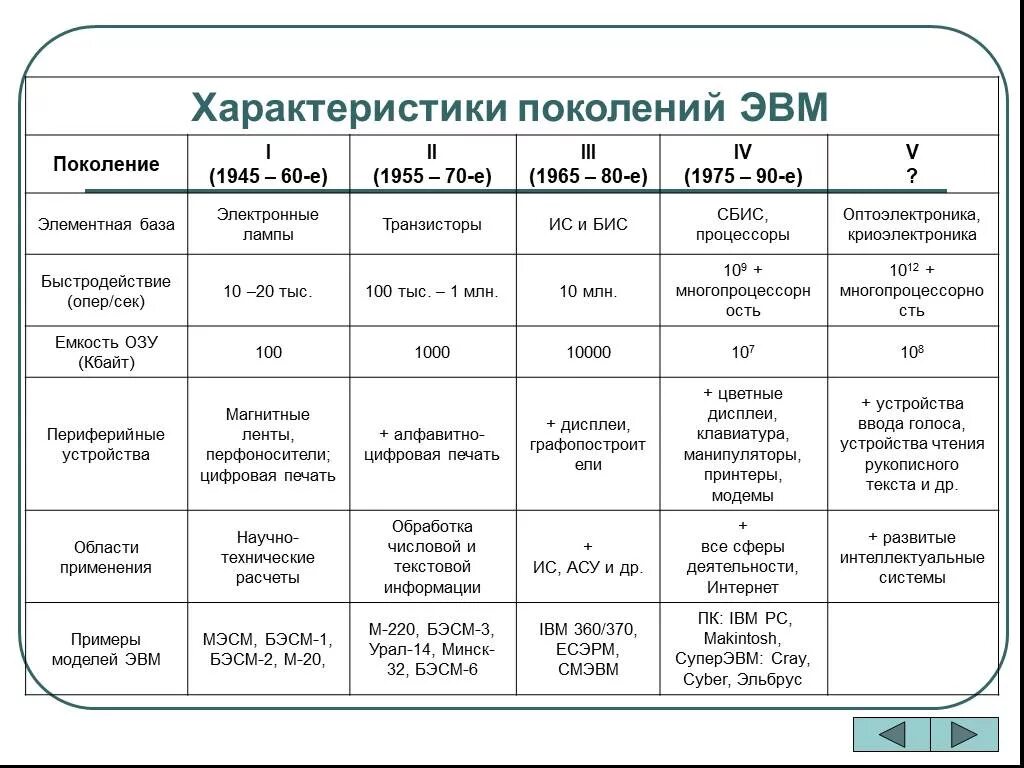 Схема поколений эвм. История развития вычислительной техники таблица 10 класс. Этапы развития компьютерной техники таблица. 4 Поколения ЭВМ таблица. Этапы развития вычислительной техники Информатика схема.