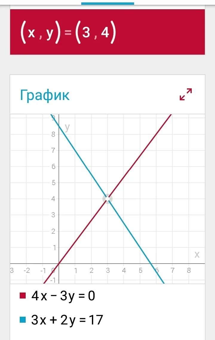 График уравнения x 2 0. График уравнения y=x. график уравнения y-4+3x=0. решите графическое уравнение y 3x. решите графическое уравнение 2x-y+3=0.