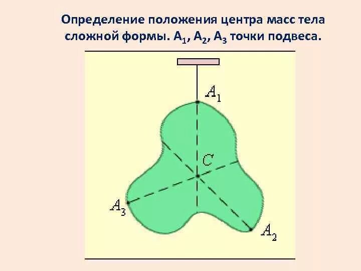 Ищэзмирение объёма тела. Тела неправильной формы. Измерение объема тела с помощью мензурки. Центр тяжести фигуры неправильной формы. Объем тела правильной формы.