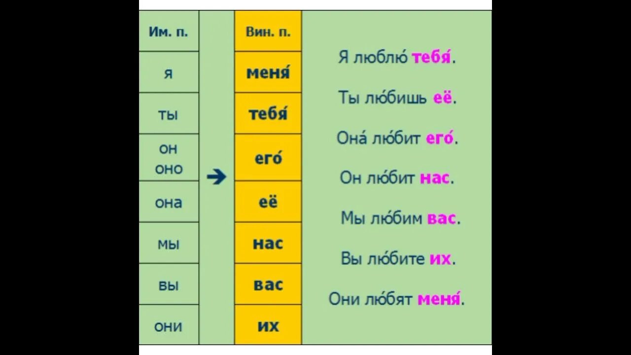 От скуки падеж. Винительный падеж личных местоимений в русском языке. Местоимения в винительном падеже. Личные местоимения в винительном падеже. Личное местоимение в винительном падеже.