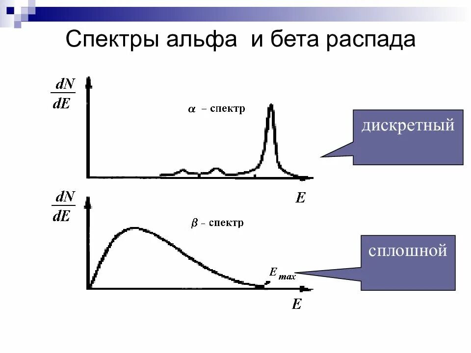 Энергетический спектр бета-распада. Спектр энергии бета частиц. Энергетический спектр Альфа-распада. Альфа спектр дискретный. Полоний 218 распад