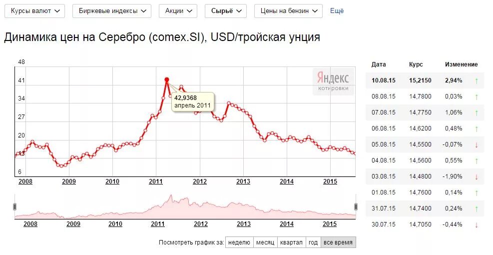 Цена серебра в реальном времени