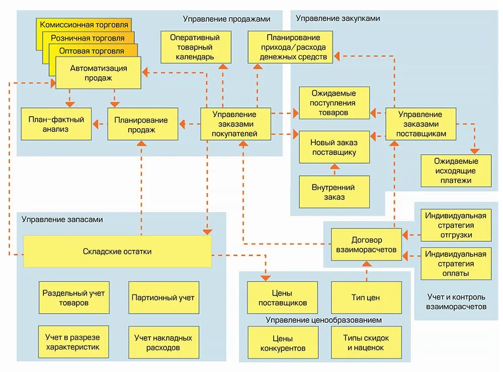 Организация учета товаров в торговой организации. Схема документооборота в 1с управление торговлей. 1с управление торговлей схема работы. Автоматизация магазина на базе 1с Розница. Схемы автоматизации магазина розничной торговли.