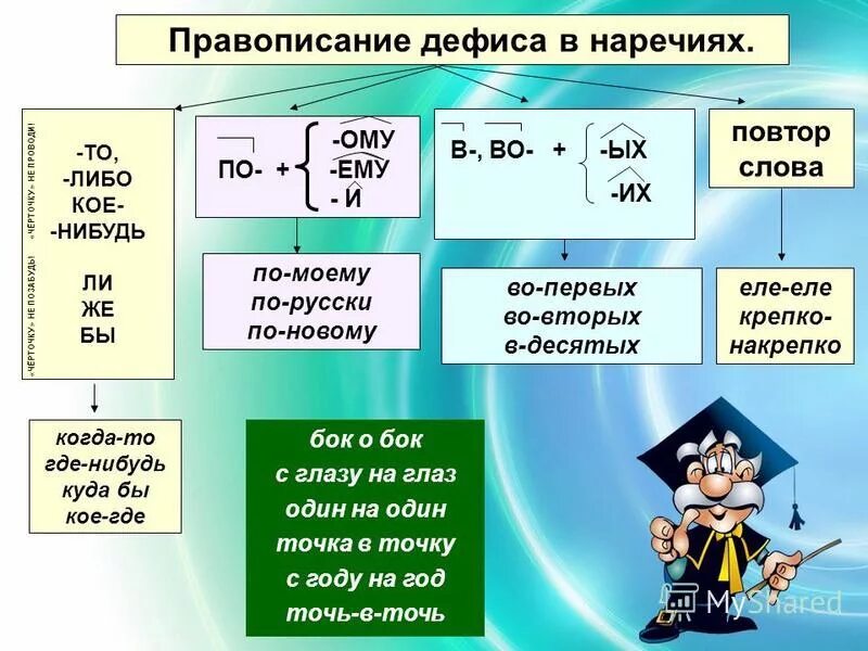 Правописание дефиса в наречиях. Правописание наречий дефис в наречиях. Правописание наречий с де. Провиписаний наречия дефис в наречия. Чуть чуть правописание