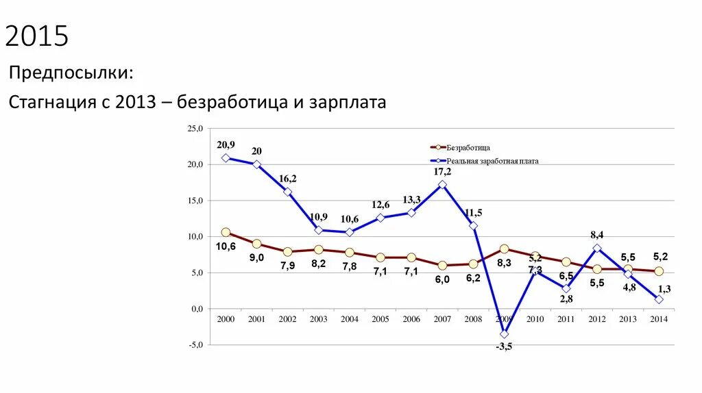 Стагнация экономики России. Стагнация на графике. Стагнация заработной платы это. Причины стагнации экономики России.