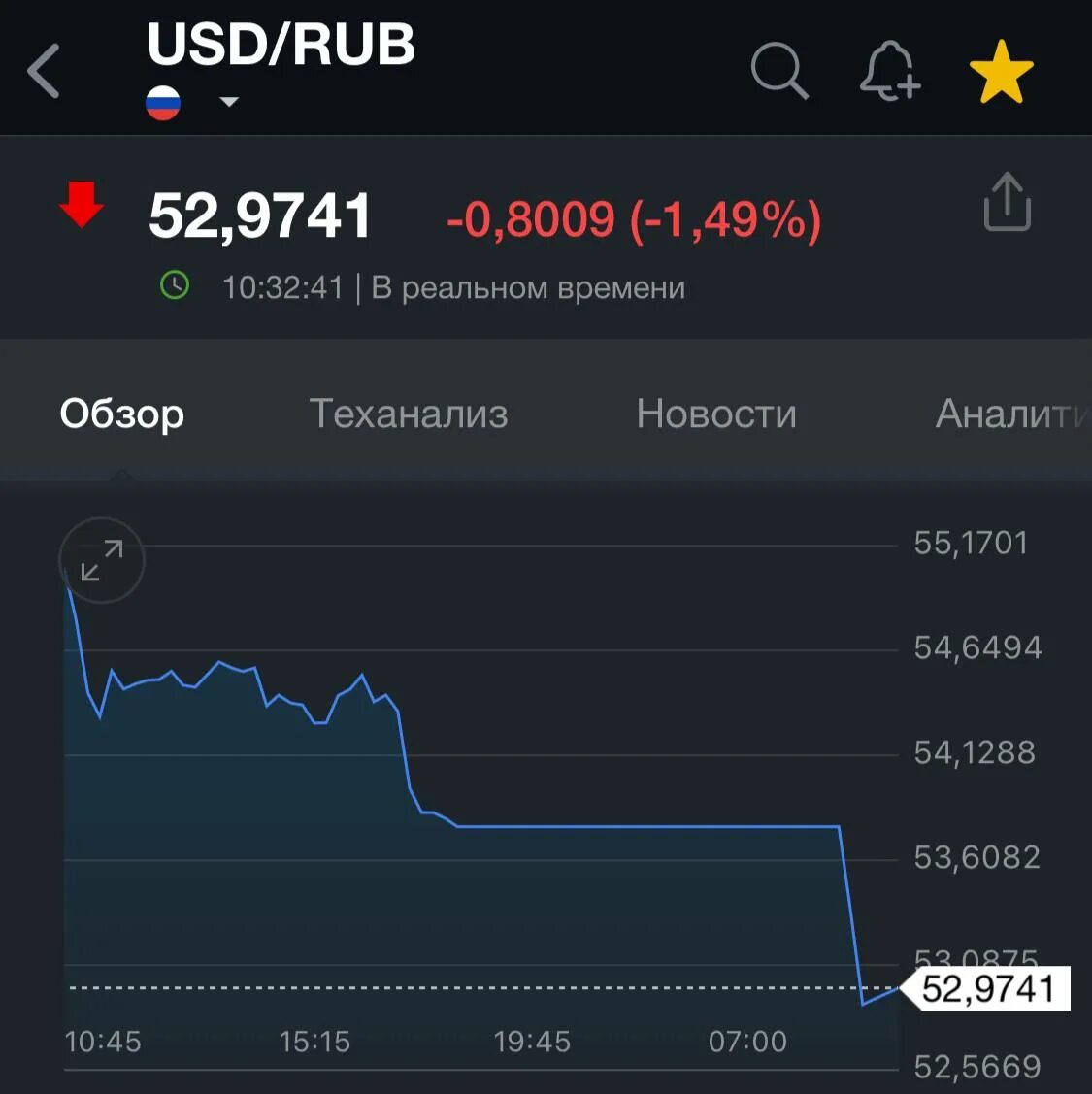 3000000 рублей в долларах на сегодня. Курс доллара на сегодня. Доллары в рубли. Падение валюты. Доллар биржа.