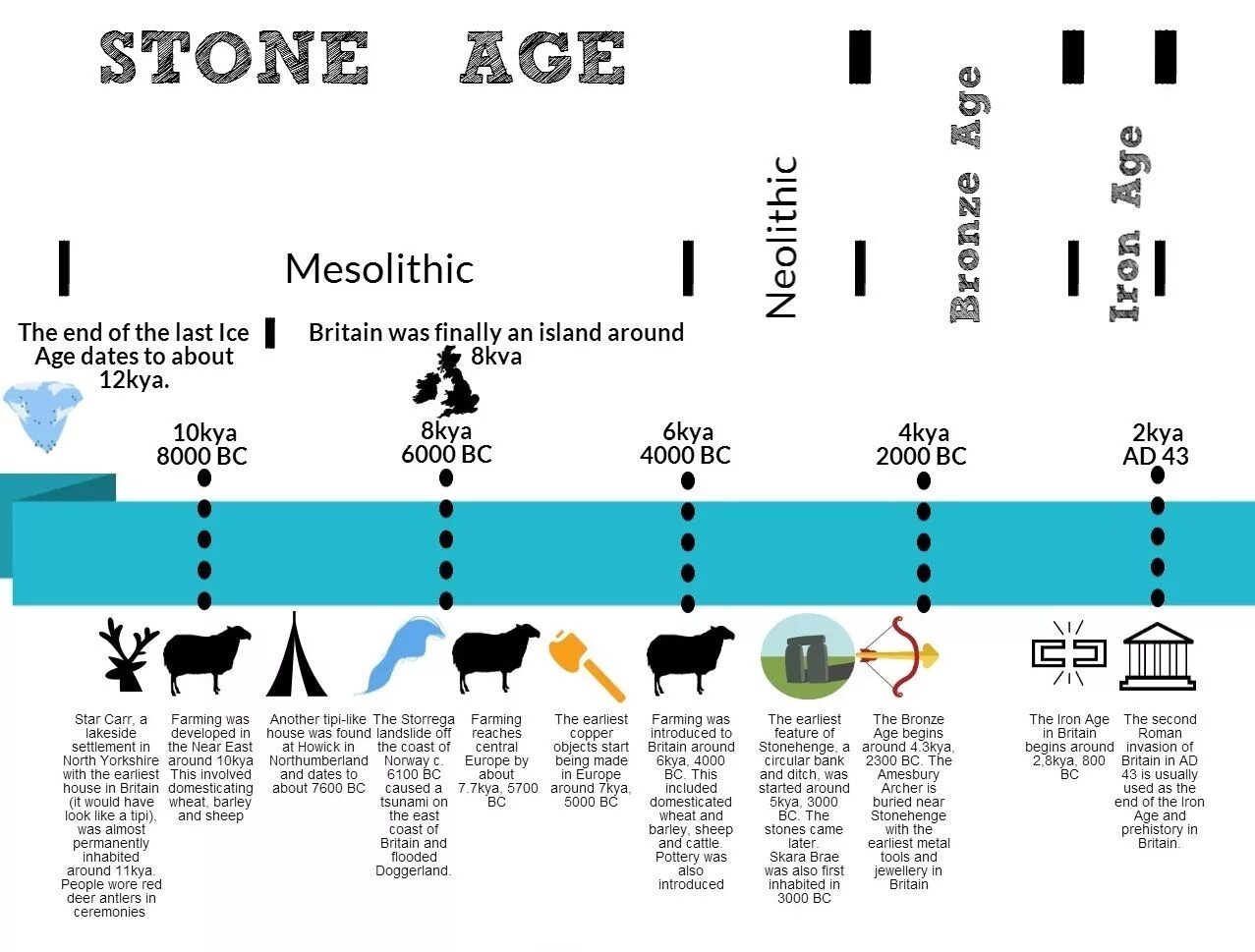 Stone age timeline. Paleolithic age. Timeline история. Stone age Periodization. Age periods