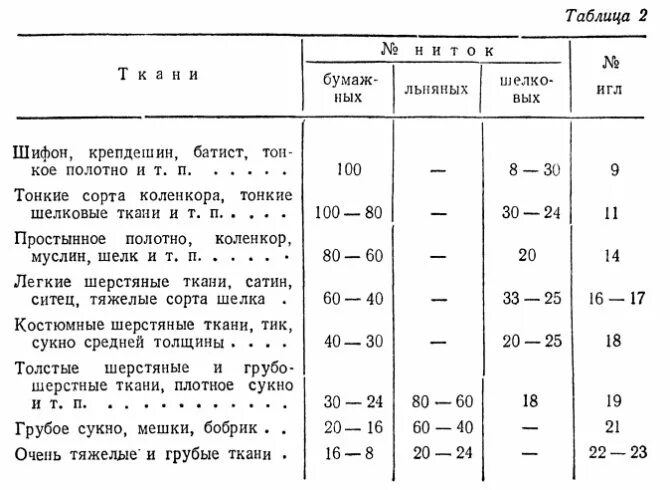 Характеристики ниток. Таблица швейных игл для швейной машинки. Таблица ниток для швейных игл для машинок. Таблица соответствия иглы нити и ткани. Маркировка швейных ниток таблица.