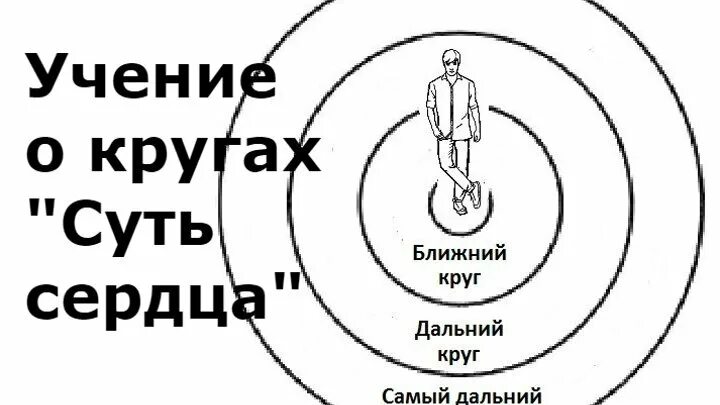 Социальный круг общения. Дальний круг общения. Ближний круг общения. Близкий круг общения. Техника Ближний и Дальний круг.