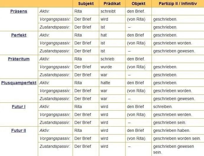 Сколько прошедших времен в немецком языке. Глаголы в настоящем времени немецкий язык. Система времен в немецком языке таблица. Времена глаголов в немецком. Времена глаголов в немецком.