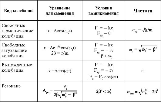 Собственная свободная частота. Амплитуда механических колебаний формула. Амплитуда колебаний формула 9 класс. Механические колебания формулы 9 класс. Свободные колебания это в физике формула.