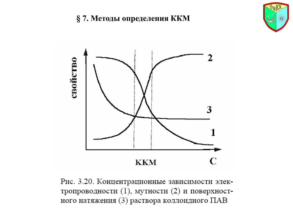 Способы определения ККМ. Охарактеризуйте методы определения ККМ.. Методы определения ККМ мицеллообразования. Определение ККМ В растворах пав. Ккм определения