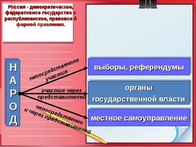 Демократическое федеративное правовое государство. Правовое государство с республиканской формой правления. Демократическое федеративное с республиканской формой правления. Демократическое федеративное республиканское государство. Выберите черты федеративного государства республиканская форма