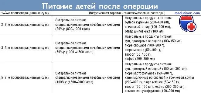 Сколько времени на восстановление после операции. Питание рацион питания после операции на кишечнике. Питание после операции на Кише. Послеоперационная диета после операции на кишечнике. Диетическое питание после операции на кишечнике.