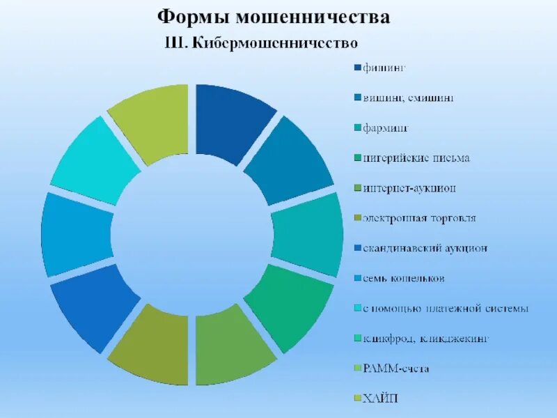 Основные формы мошенничества