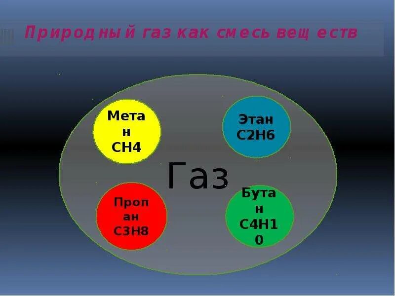 Состав природного газа формула. Формула природного газа в химии. Химическая формула природного газа. Состав природного газа компоненты.