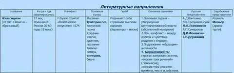Направления в литературной критике таблица