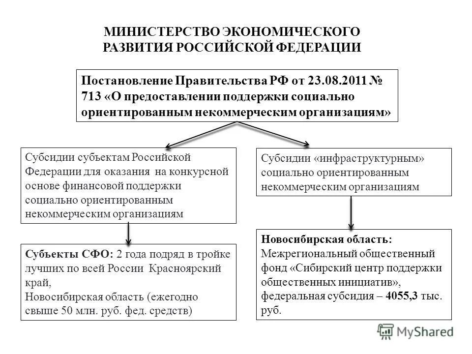 выделение субсидий. соглашение о предоставлении субсидии из местного бюджета. постановление о предоставлении субсидии юридическим лицам. механизм соц защиты населения это. постановление "о предоставлении субсидии на иные цели.