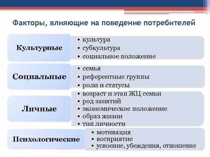 Влияние рынка на действия потребителя. Факторы влияющие на поведение покупателей. Социальные факторы влияющие на поведение потребителей. Влияние рынка на выбор. Факторы влияющие на покупательское поведение потребителя.
