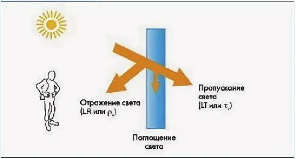 Предметы поглощающие свет. Поглощение и отражение света. отражение поглощение. отражение поглощение и пропускание. схема отражение поглощение пропускание.
