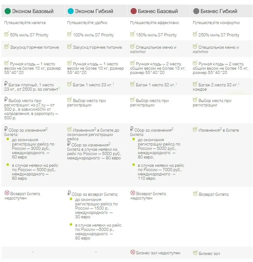 Разница базовый и эконом. S7 эконом базовый багаж. S7 эконом базовый питание. Багаж s7 тариф economy Basic. S7 Airlines авиакомпания багаж.