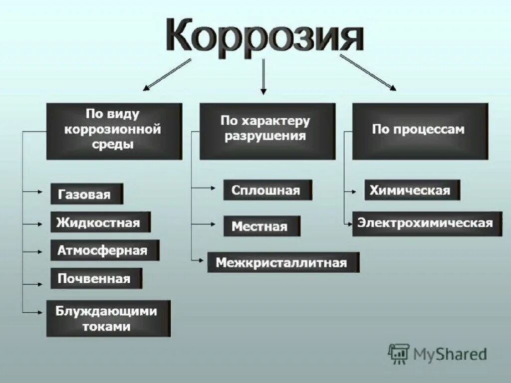 Коррозия металла характер разрушения. Виды коррозии металлов схема. Типы коррозии. Классификация видов коррозии. Типы агрессивных сред