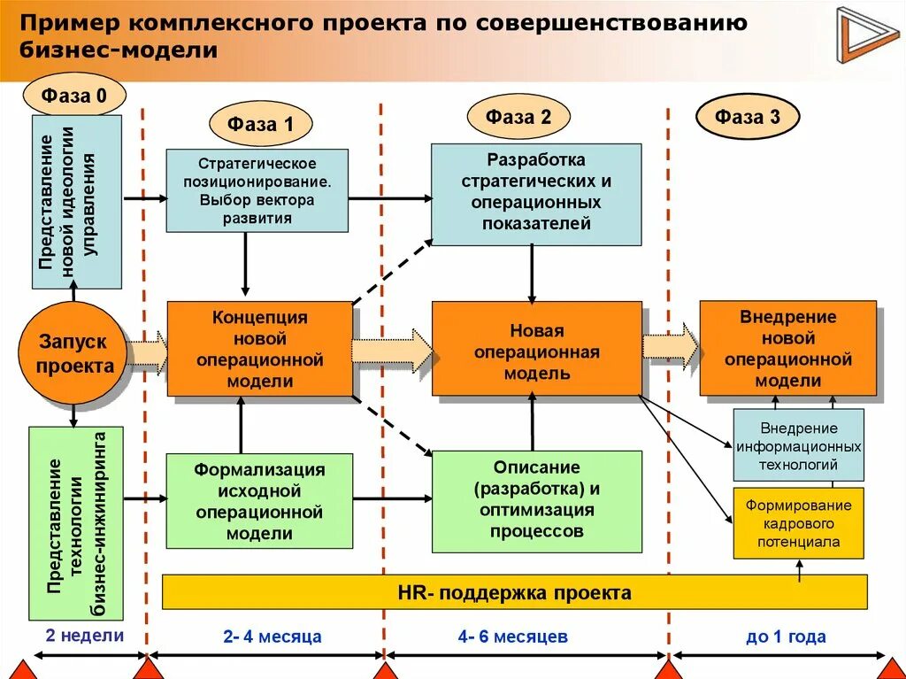 Программная деятельность в организации. Разработка бизнес модели. Совершенствование бизнес модели. Совершенствование бизнес-процессов. Проектирование бизнес моделей.