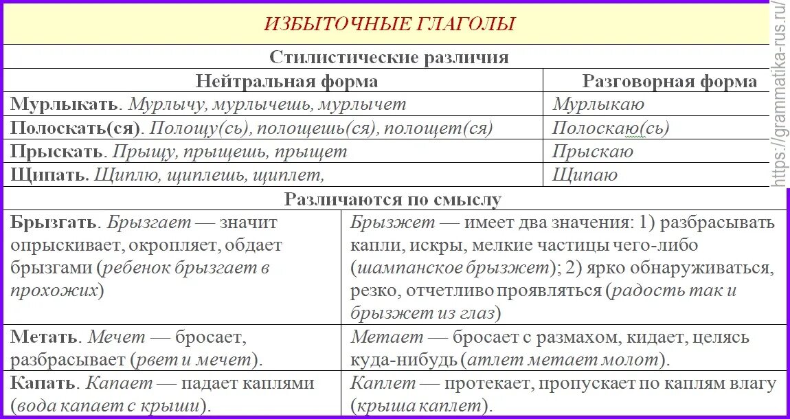 Прочитайте в чем различие каждой пары глаголов. Избыточные глаголы. Избыточные глаголы список. Недостаточные и избыточные глаголы. Избыточные глаголы примеры.