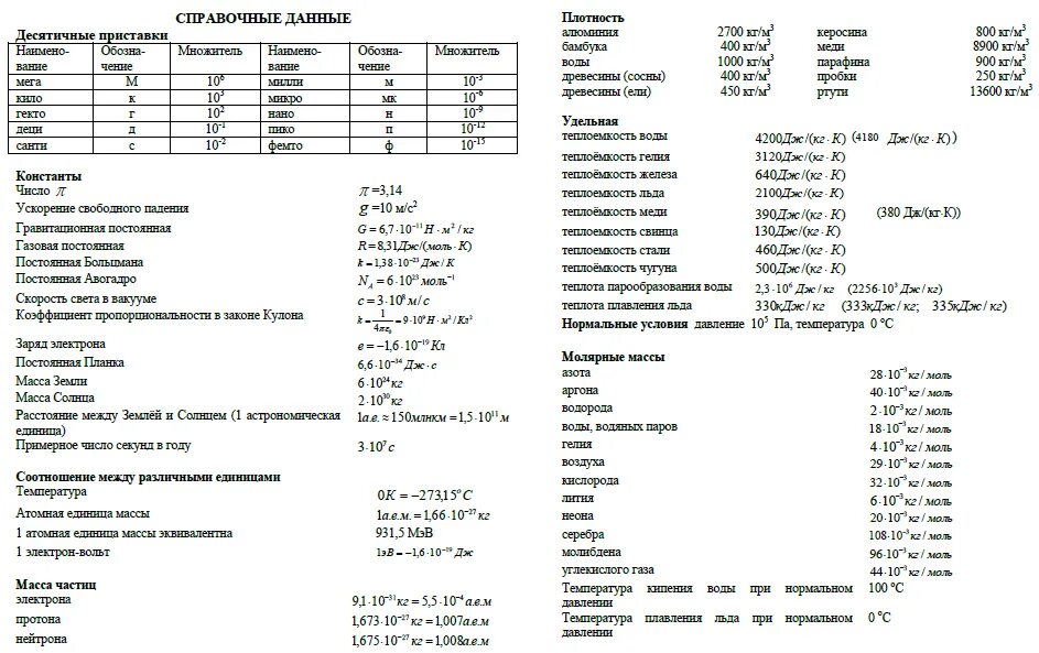 Справочный материал егэ математика 2023 2024. Таблица значений физика ЕГЭ. Справочный материал по физике ЕГЭ 2022. Справочный материал по физике ЕГЭ. Справочная таблица по физике ЕГЭ.