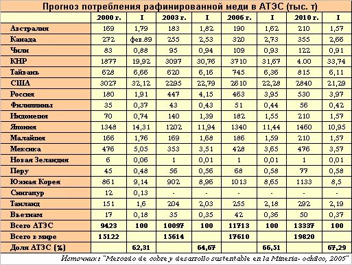 Лидеры по производству меди. Производство меди страны производители. Страны Лидеры по добыче меди 2021. Крупнейшие производители меди. Запасы меди в мире по странам.