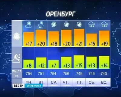 Погода рп 5 в оренбурге на неделю