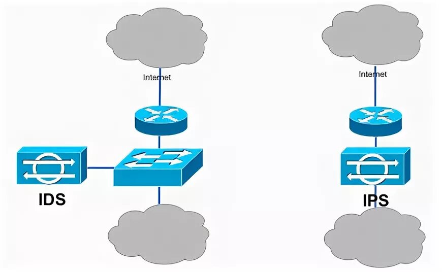 Ids ch. Системы обнаружения и предотвращения вторжений (IDS, IPS). IDS система обнаружения вторжений. Схема IDS IPS системы. Intrusion Detection System (IDS).