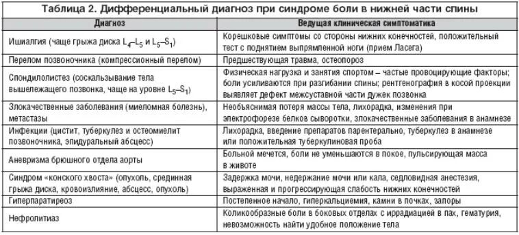 Выраженная болезненность. Дорсопатия дифференциальная диагностика. Люмбалгия дифференциальный диагноз. Радикулопатия дифференциальный диагноз. Дифференциальный диагноз люмбоишиалгия.