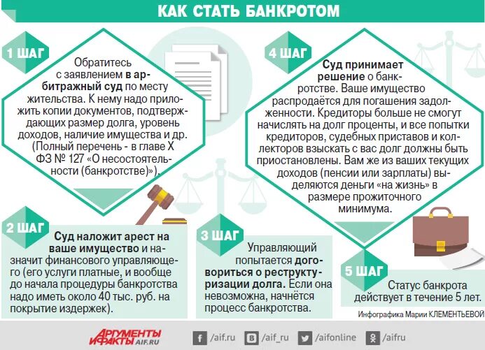 Как стать банкротом. Процедура банкротства физического лица. Схема банкротства юридического лица. Объявить себя банкротом. Категория должника bancrotim ru